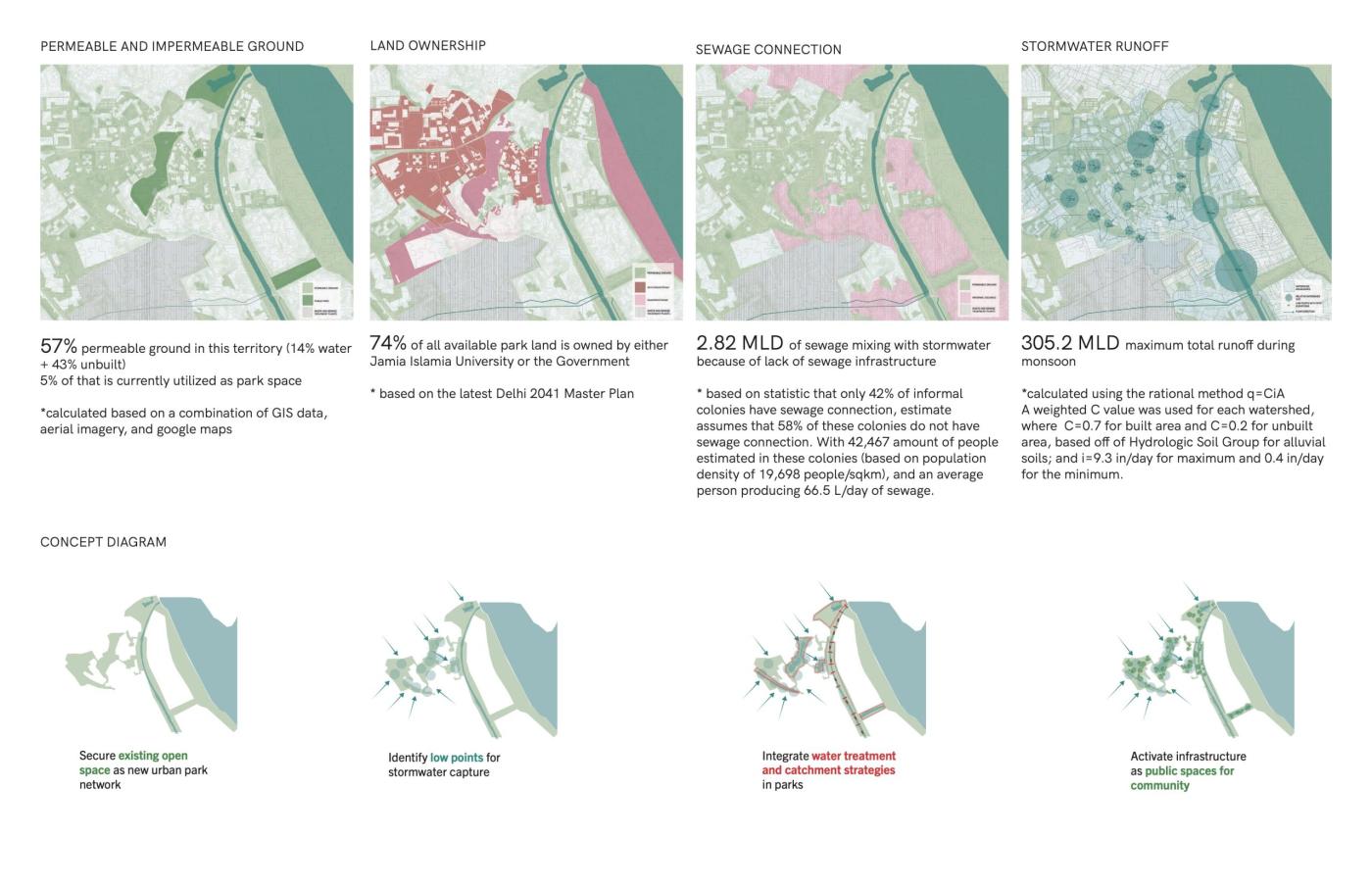 Yamuna River Project Mappings of Land and Water Conditions