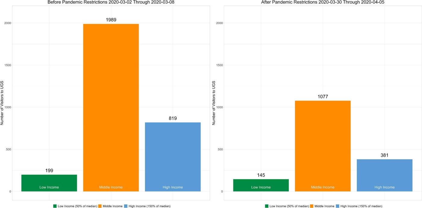 Bar graphs of visitors to UGS Destinations First and Last Weeks of March 2020